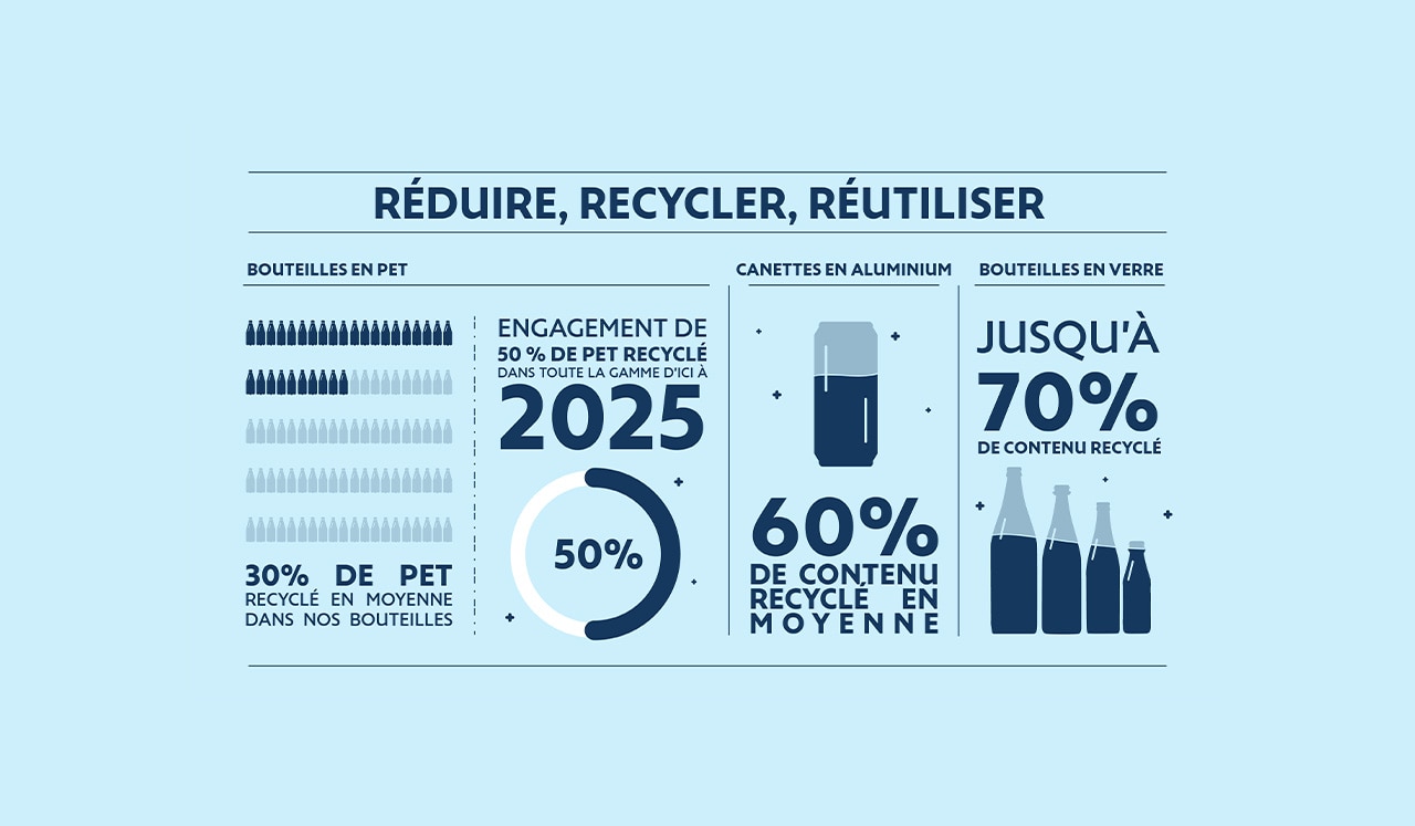 Infographie sur le recyclage