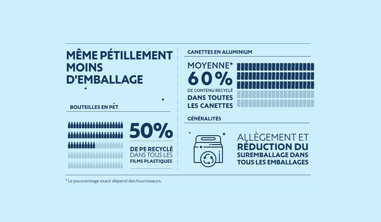 Infographie sur la réduction des emballages
