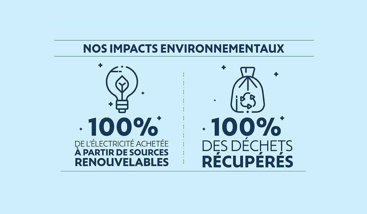 Nous nous efforçons d'améliorer l'efficacité de nos installations