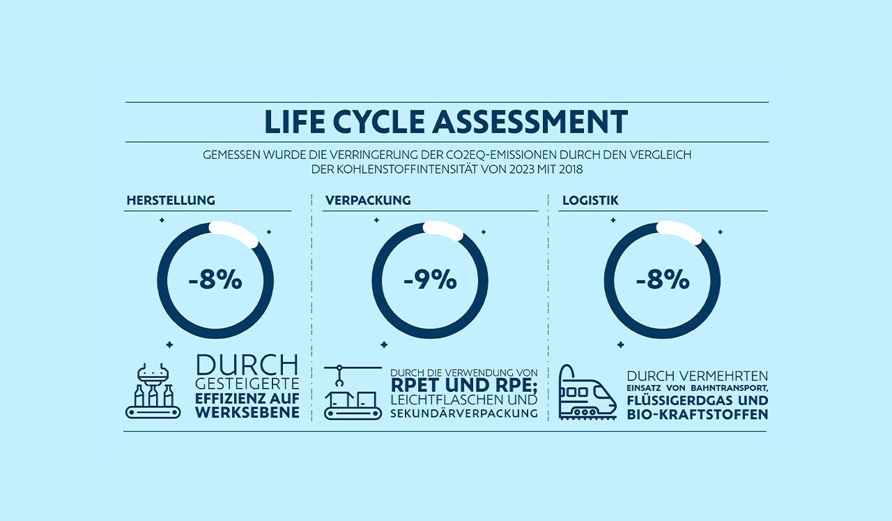 Life Cycle Assessment