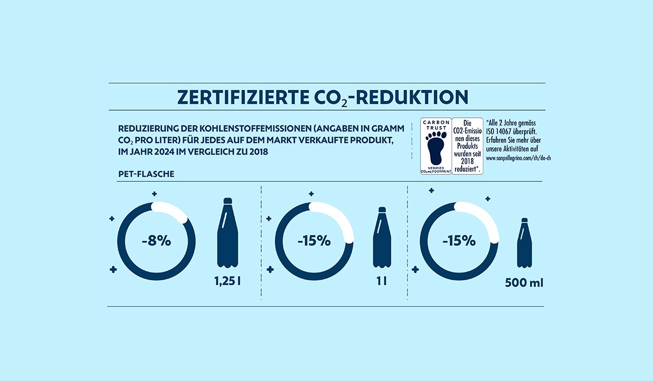 Zertifizierte Reduzierung der Kohlenstoffintensität 2025