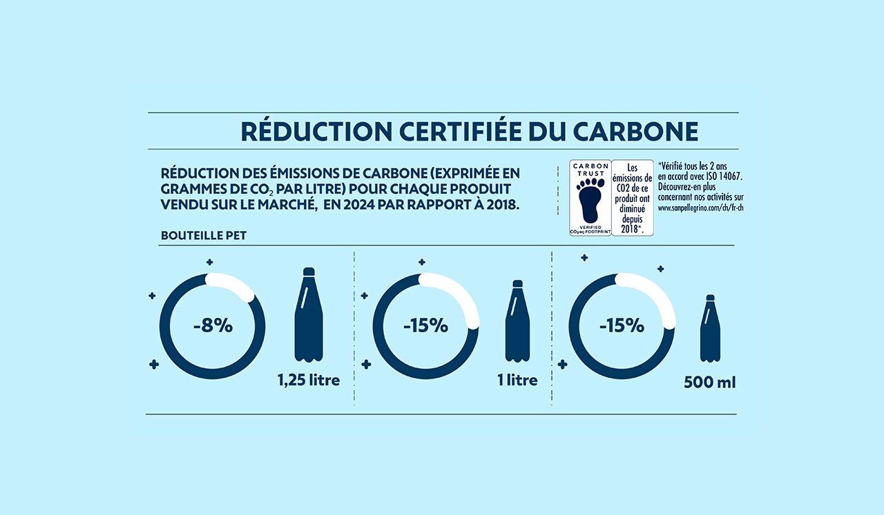 Réduction certifiée de l'intensité carbonique