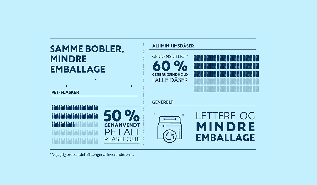 Infografik om emballagereduktion