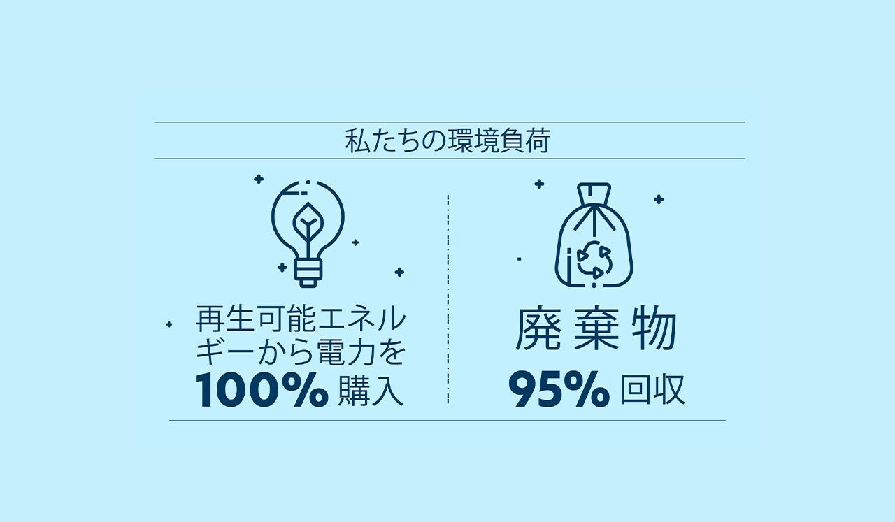 私たちの環境負荷