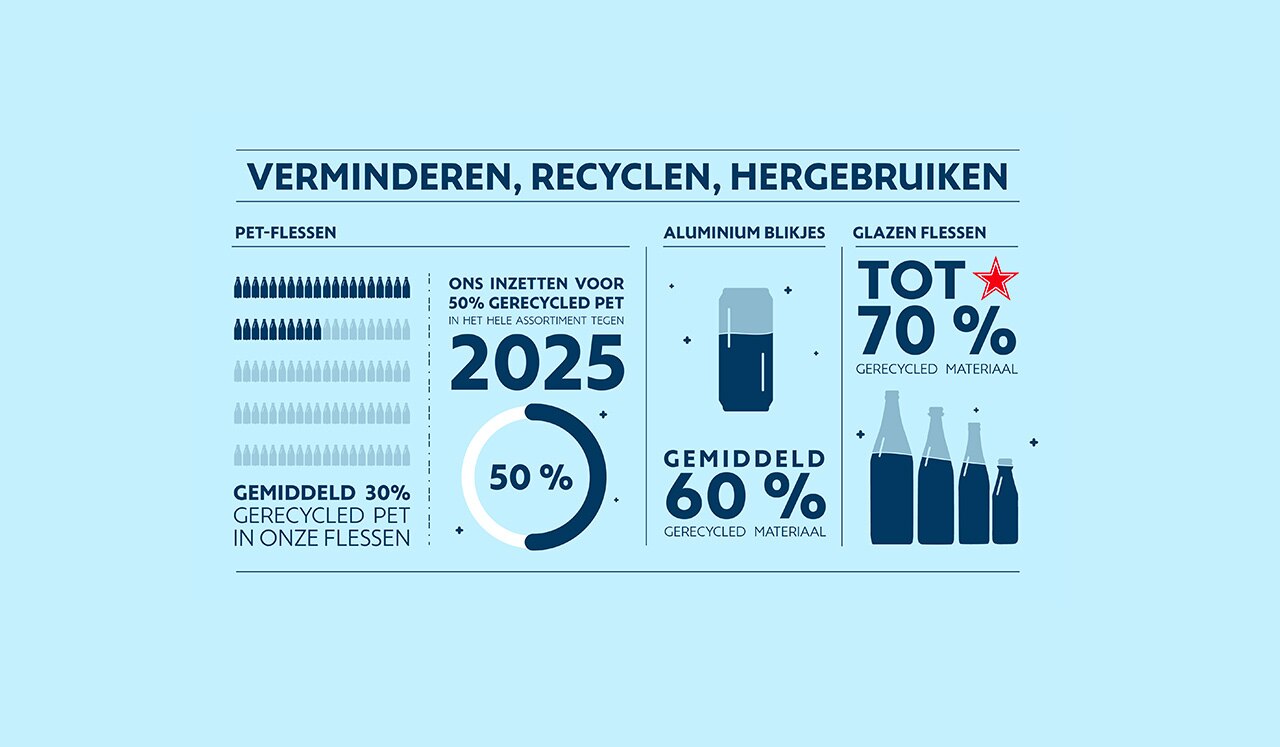 Infografiek recycling