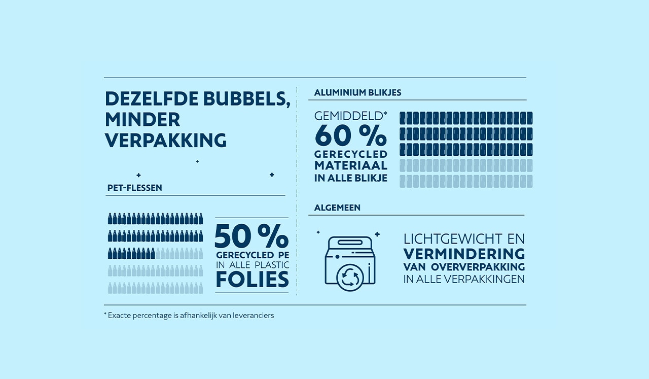 Infografiek over vermindering van verpakking