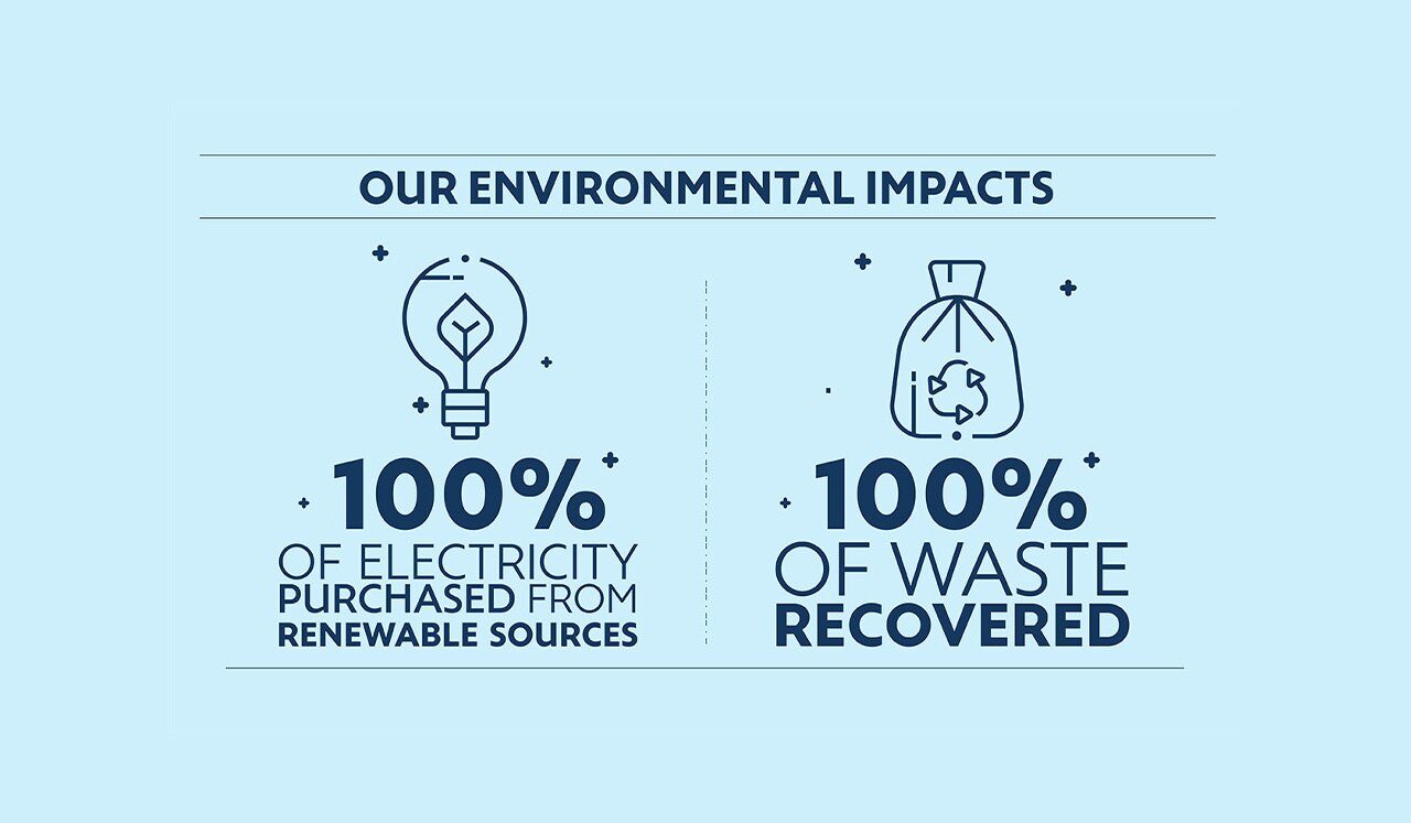 Reducing our environmental impact | Sanpellegrino