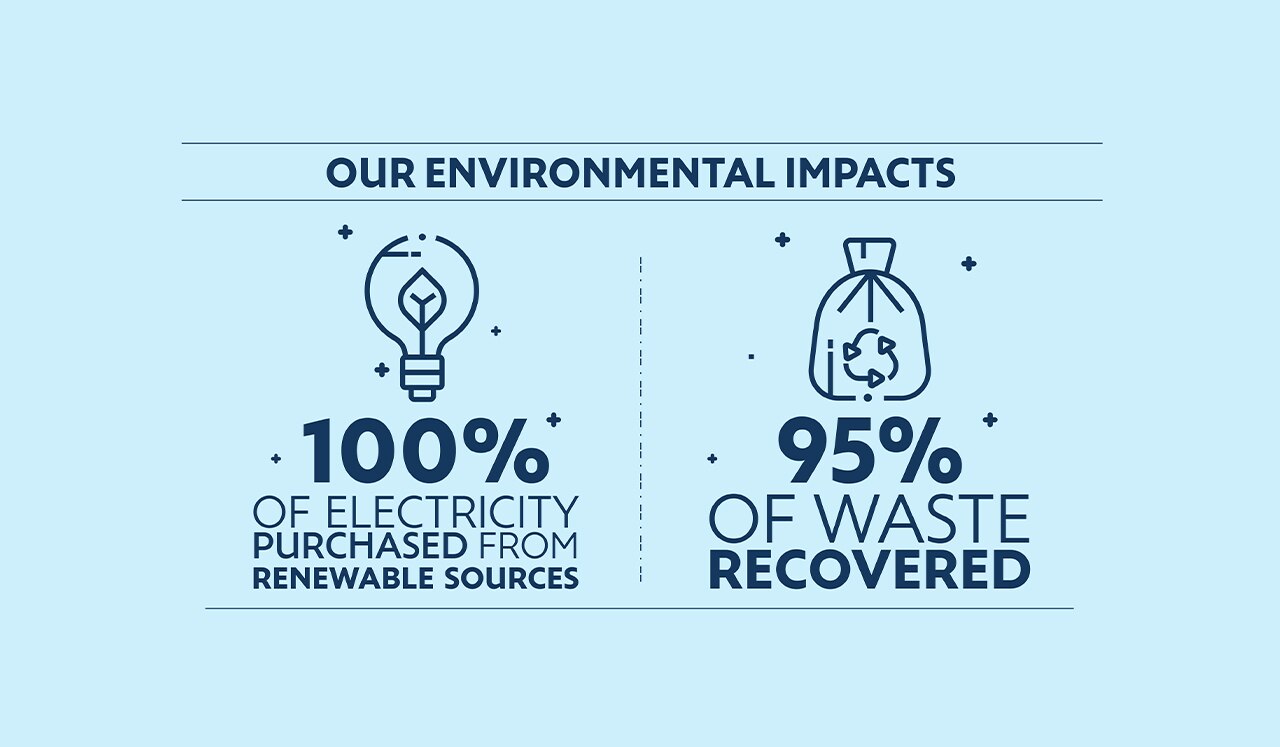 Our environmental impact