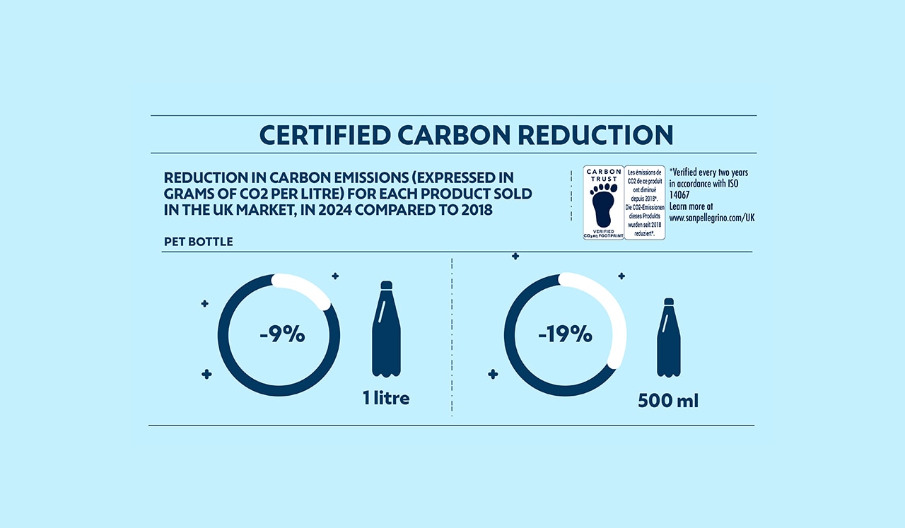 certified carbon reduction in UK 2025